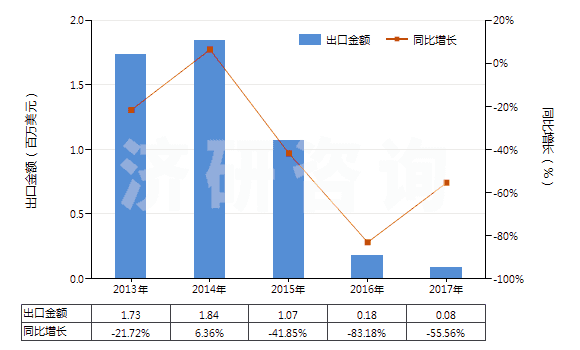 2013-2017年中國(guó)甲酚的鹽(HS29071290)出口總額及增速統(tǒng)計(jì)